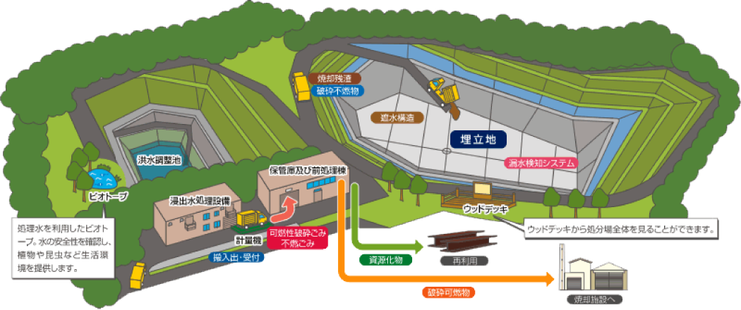 最終処分場の紹介│長泉町一般廃棄物最終処分場 最終処分場の紹介│長泉町一般廃棄物最終処分場